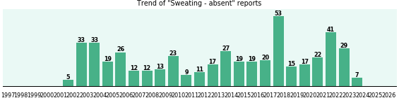 Sweating - absent: 482 reports from FDA and social media. Sweating - absent: 482 reports.